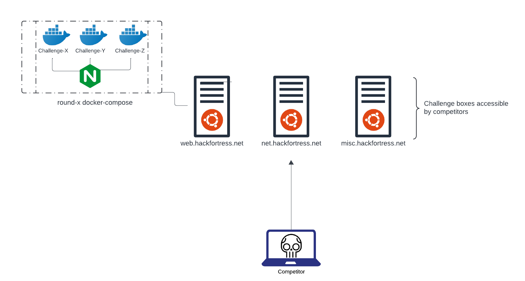 challenge infrastructure