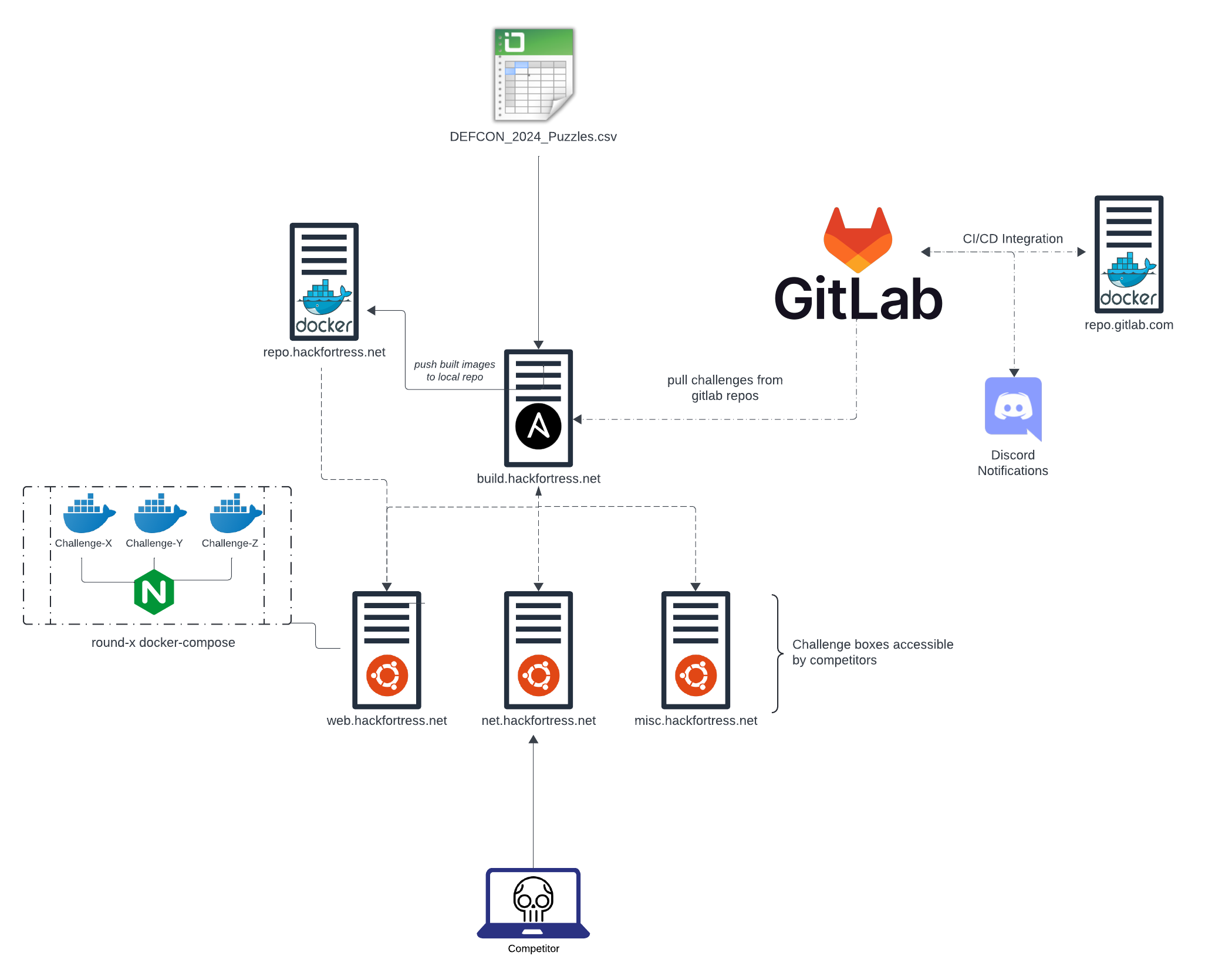 HF-Diagram