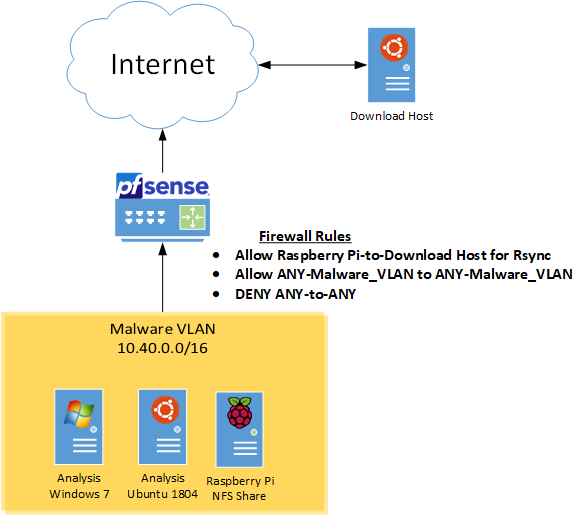 malware_vlan.png