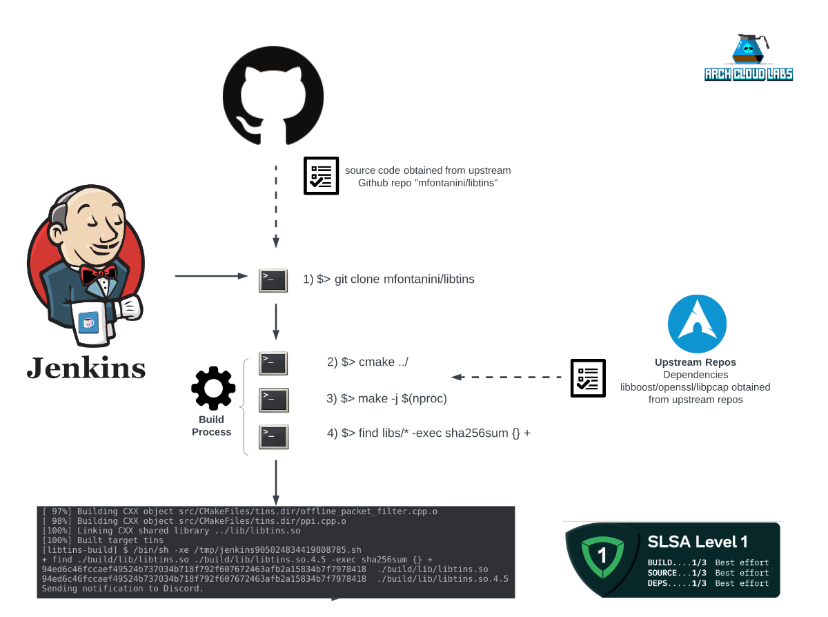 How to Secure Your Software Builds with SLSA